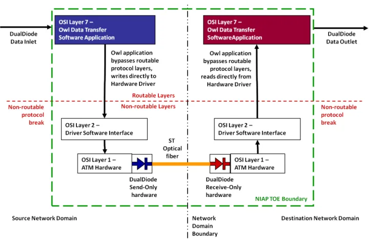 Figure 9:  DualDiode Non-Routable Protocol Break 
