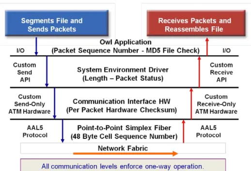 Figure 10:  DualDiode Protocol Stack 