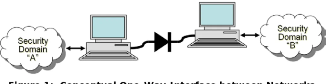Figure 1:  Conceptual One-Way Interface between Networks 