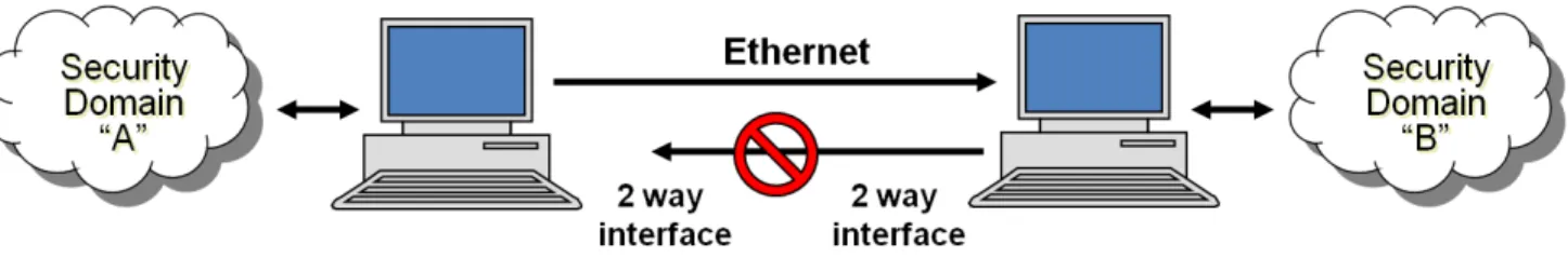 Figure 3:  Ethernet Fakeout Method of Enforcing One-way Data Transfer 