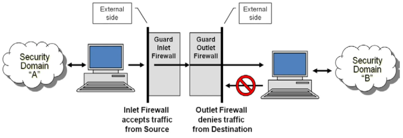 Figure 6:  Paired Firewalls Configured to Enforce One-Way Dataflow Policy 