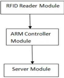 Fig. 1  Modules representation of the system. 
