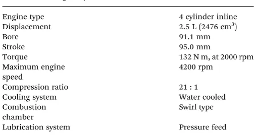 Table 1Blend fuel compositions (% vol)
