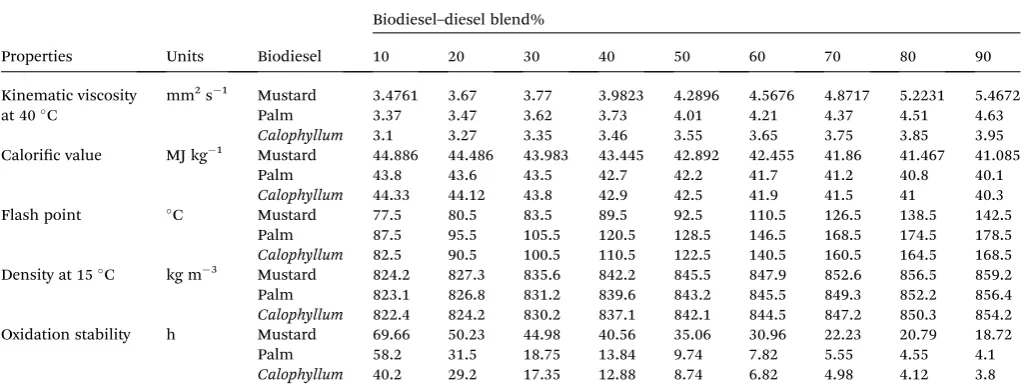 Table 6Various properties of biodiesel–diesel blends (10–90% blend percentages)
