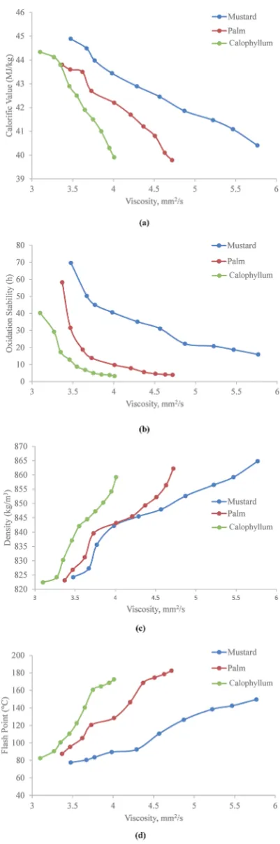 Fig. 2(a) Caloriﬁc value, (b) oxidation stability, (c) density and (d) ﬂashpoint vs. viscosity for mustard, palm and Calophyllum biodiesel–dieselblends.