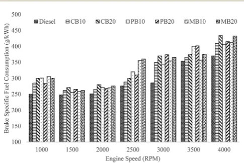 Fig. 4BSEC versus engine speed for all tested fuels at full loadcondition.