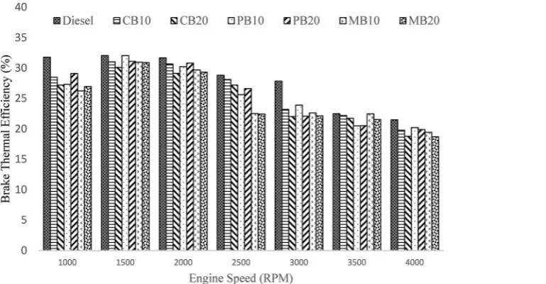 Fig. 7Comparative variation in average NO emission for biodieselblends at diﬀerent engine speeds.