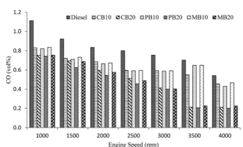 Fig. 8Comparative variation in average HC emission for biodieselblends at diﬀerent engine speeds.