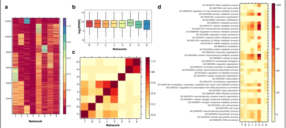 Fig. 5 Characteristics of RNAP-II associated CMNs.row is a ChIA-PET interaction and each column is a CMG