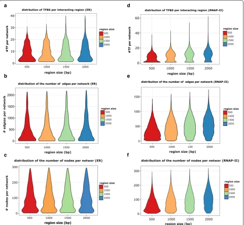 Fig. 2 Constructed network statistics. a This violin plot shows the distribution of the number of TFBSs per interacting DNA region in the ER-alphamediated interactions