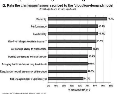 Figure 1: Results of IDC survey ranking security challenges     
