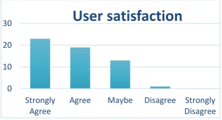 Figure 6: Perceived usefulness book spot 
