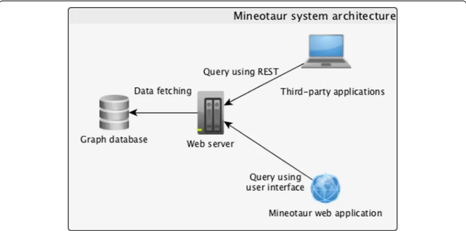 Fig. 1 Pipeline to share high-throughput/high-content microscopy screens. The acquired images and feature data extracted from them can beused to generate a Mineotaur instance, allowing research groups to share their data in a standard way