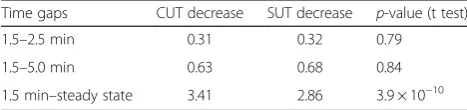 Table 1 Comparison of degradation dynamics between 925cryptic unstable transcripts (CUTs) and 847 stable unannotatedtranscripts (SUTs)