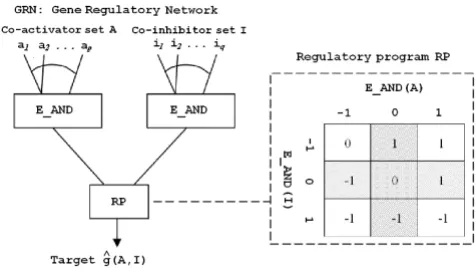Figure 1The regulatory program