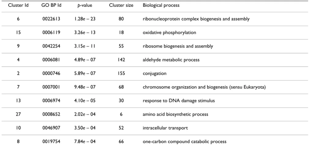 Table 1: GO-enrichment of the clusters obtained for S. Cerevisiae.