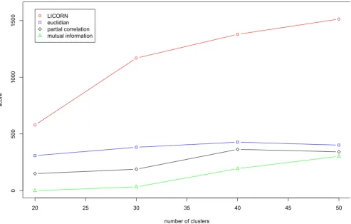 Figure 3Comparison of the clustering based on LICORN with existing methodscal clustering into 20, 30, 40 and 50 clusters