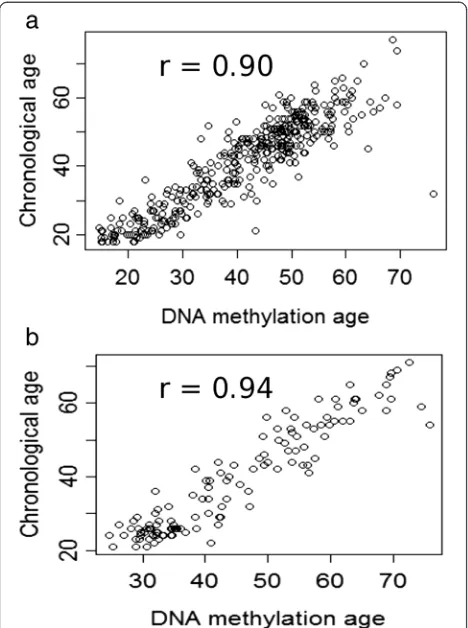 Fig. 1 Correlation between chronological age and age predicted byDNA methylation-based predicted age in two independent cohorts.a GTP cohort (n = 393)