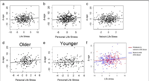 Fig. 2 Cumulative lifetime stress is associated with epigenetic age acceleration in a highly traumatized human cohort derived from the Gradyassociated with epigenetic age acceleration (was regressed on cumulative lifetime stress (Life Stress) after adjusti