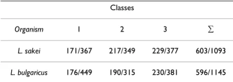 Table 1: Number of proteins that have at least one descriptor of each type: blastmatchGo, blastmatchSw, interpro.