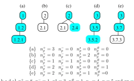 Figure 2Hierarchical evaluation measures