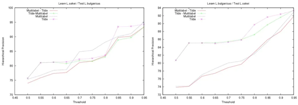 Figure 3Hierarchical Precisionbeen used to learn the decision-trees that have then been employed to predict proteins of Hierarchical Precision