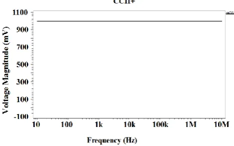 Fig.3.3 The voltage gain is 1 as seen from Frequency Analysis showing Vx=Vy of CCII 