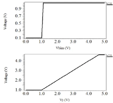 Fig. 4.3 From the transconductance curve we set the biasing point so that the transistors are in saturation