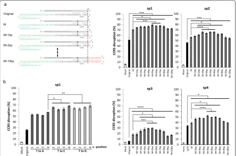 Fig. 2 Knockout efficiency can be further increased by combining duplex extension with disruption of the continuous sequence of Ts.deviation (effect of mutation of Ts at the indicated positions to A, C, or G when also extending the duplex by 5 bp