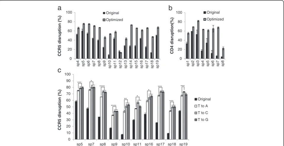 Fig. 3 The optimized sgRNA structure is superior to the original version.sgRNAs targetingStudent'scontinuous Ts were determined as in Fig