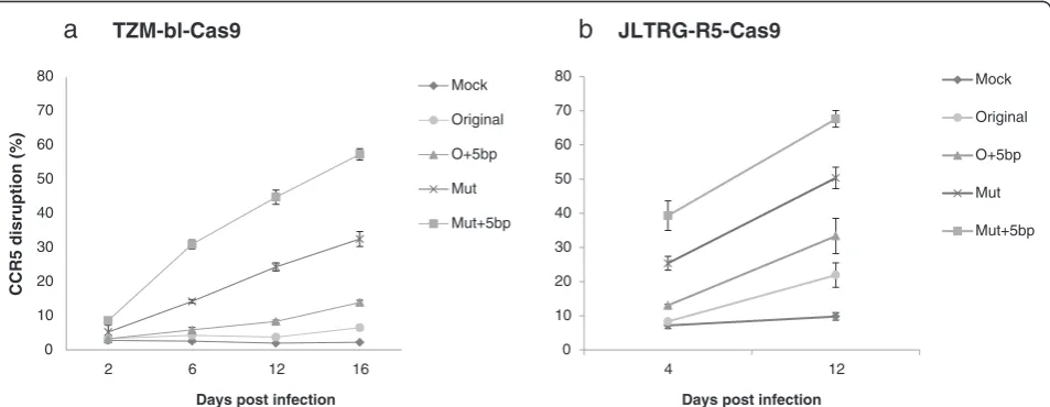 Fig. 6 Testing the effect of modifications by lentiviral infection. TZM-bl cells (and cells stably expressing Cas9 were selected