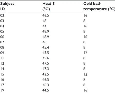 Table 1 Individualized temperature settings for the test and conditioning stimulia
