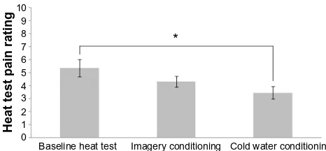 Figure 3 Heat test pain ratings for evaluation of the cold water.aNotes: aWe failed to find any difference in the post-conditioning rating of the test stimulus among no evaluation, threatening, or reassurance