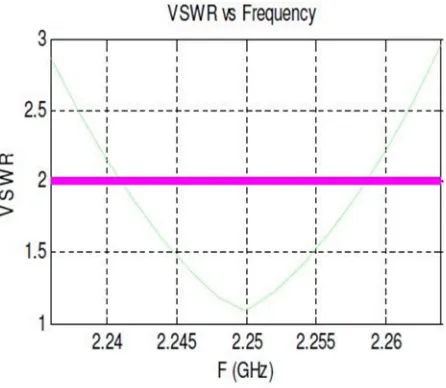 Fig. 5 VSWR vs Frequency 