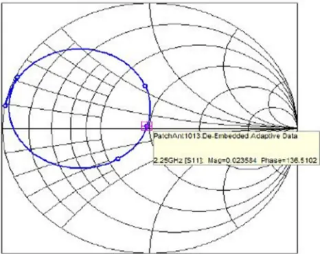 Fig. 6 The Input impedance [Re(Z in)] 