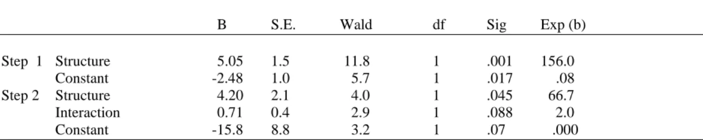 Table 1.  Results of Logistic Regression  