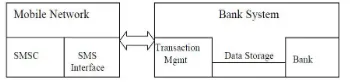 Fig. 1. Basic model of SMS based M-banking 