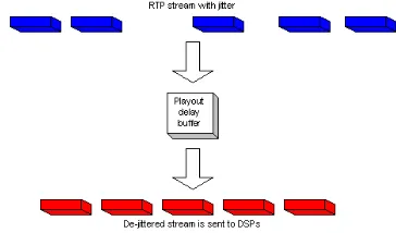 Figure: 3 Dropping packets   