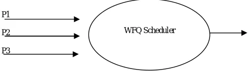 Figure: 6 WFQ Queuing Diagram     P1 = { 20,40,70}  50% Bandwidth 