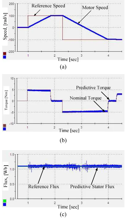 Fig. 15. Experimental results (optimum weighting factor): (a) Motor speed, ( ω ) [rad/s] and reference speed, (ωref) [rad/s]; (b) Predictive torque, (Te) [Nm] and Nominal torque, (Tnom) [Nm] (c) Stator flux, (ψ ) s[Wb] and stator reference flux, (ψref) [Wb