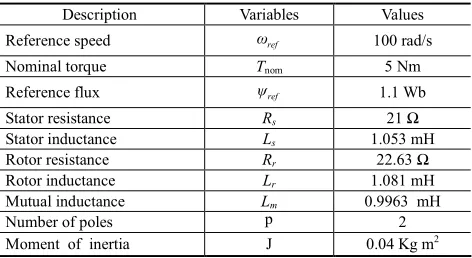 Table 2. Induction motor parameter in the experimentation 