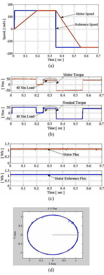 Fig. 4. Verification results at the rated speed (conventional weighting factor): (a) Motor speed, ( ω ) [rad/s] and reference speed, (ωref) [rad/s]; (b) Induction motor torque, (Te) [Nm] and nominal torque, (Tnom) [Nm] (c) Stator flux, (ψ ) [Wb] and stator