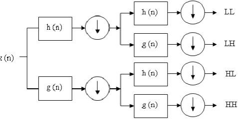 Fig 1Two-dimensional Mallat algorithm structure  