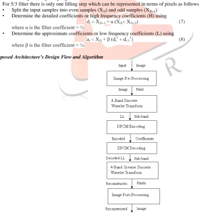 Fig 3 Fig.3. In this scheme the input to the quantizer is  The fact that it is possible to predict future values of the samples, gives rise to the differential quantization scheme as shown in DPCM Architecture e(n) = x(n) – x`(n) 