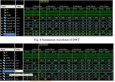 Fig. 6 Simulation waveform of DWT 