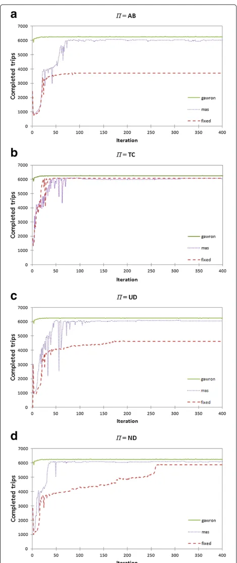 Figure 5 Completed trips along the iterations for Gawron’smethod, fixed and multiagent-based (mas) road pricingapproaches