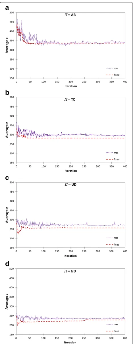 Figure 6 Average costs for drivers along the iterations for fixedand multiagent-based (mas) road pricing approaches