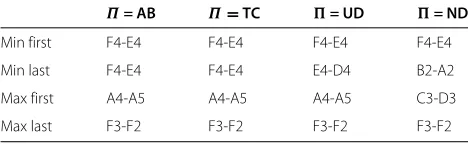 Table 1 Maximum and minimum rewards of link managersin first and last iterations for each Π