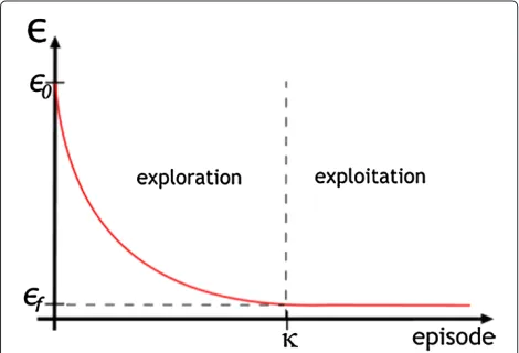 Figure 1 Value of ϵ along the episodes of the exploration (until κ)and exploitation (after κ) stages.