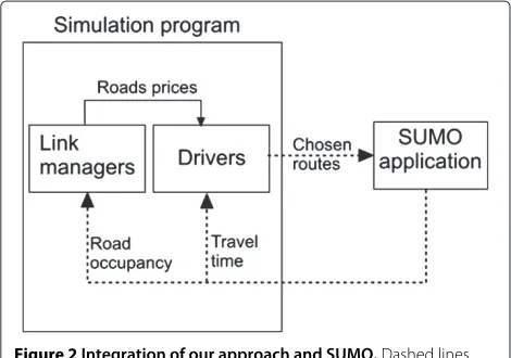 Figure 2 Integration of our approach and SUMO. Dashed lines